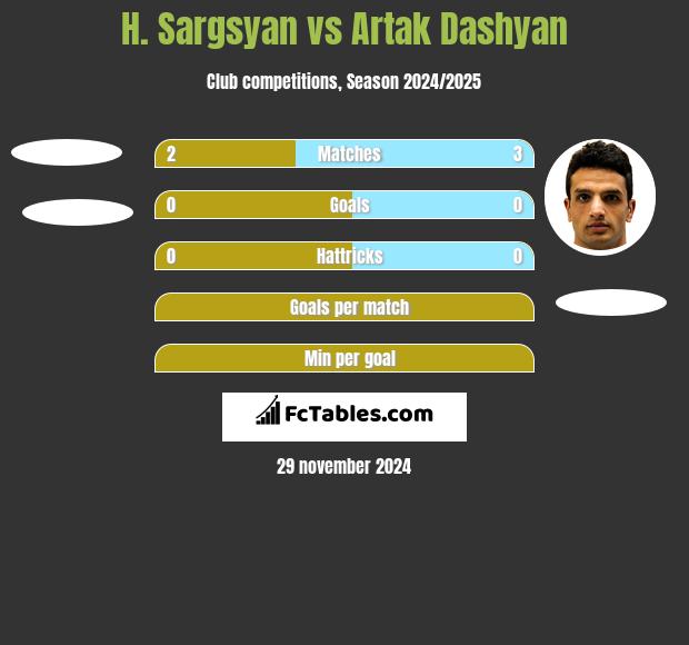 H. Sargsyan vs Artak Dashyan h2h player stats