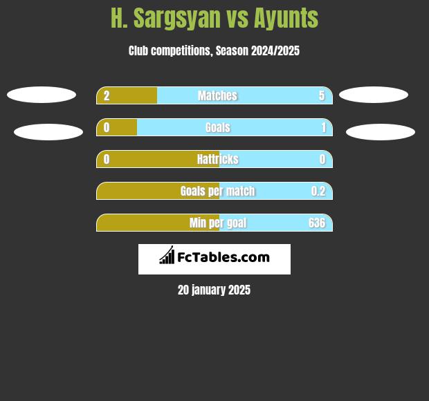 H. Sargsyan vs Ayunts h2h player stats