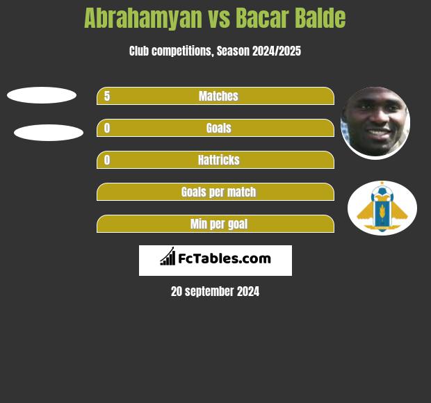 Abrahamyan vs Bacar Balde h2h player stats