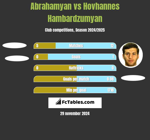 Abrahamyan vs Hovhannes Hambardzumyan h2h player stats