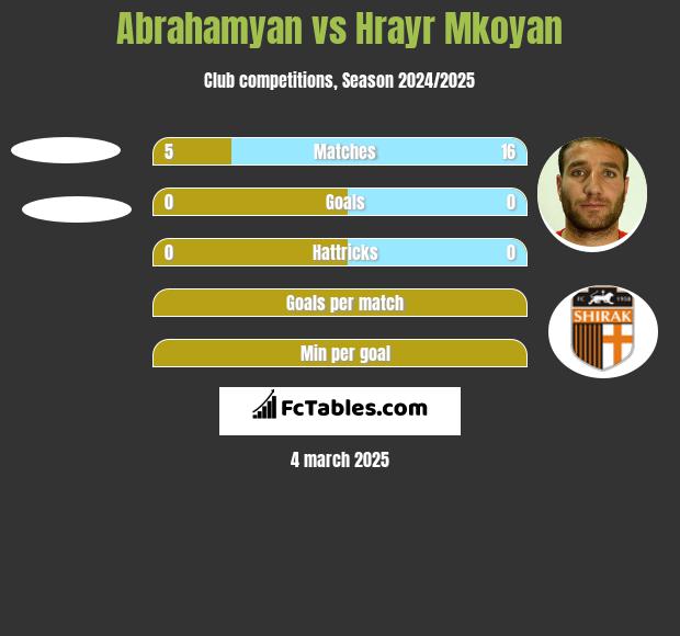 Abrahamyan vs Hrayr Mkoyan h2h player stats