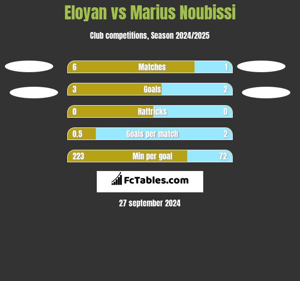 Eloyan vs Marius Noubissi h2h player stats