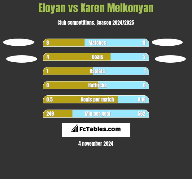 Eloyan vs Karen Melkonyan h2h player stats