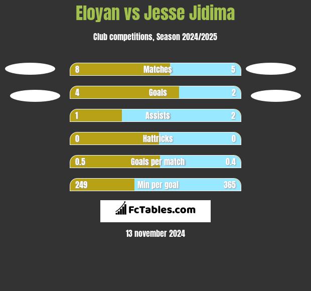 Eloyan vs Jesse Jidima h2h player stats