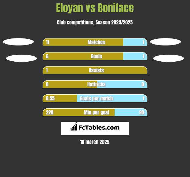 Eloyan vs Boniface h2h player stats