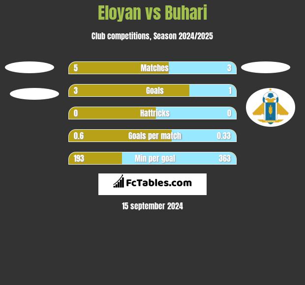 Eloyan vs Buhari h2h player stats