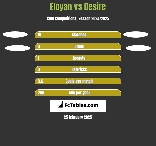 Eloyan vs Desire h2h player stats