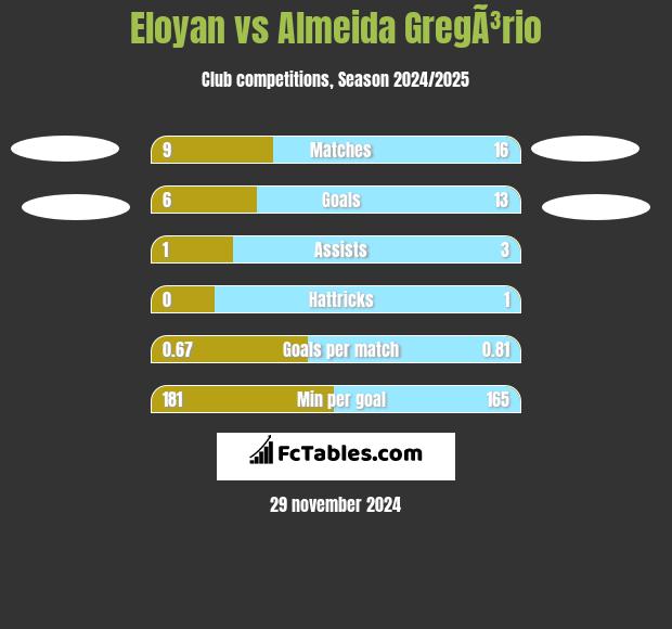 Eloyan vs Almeida GregÃ³rio h2h player stats