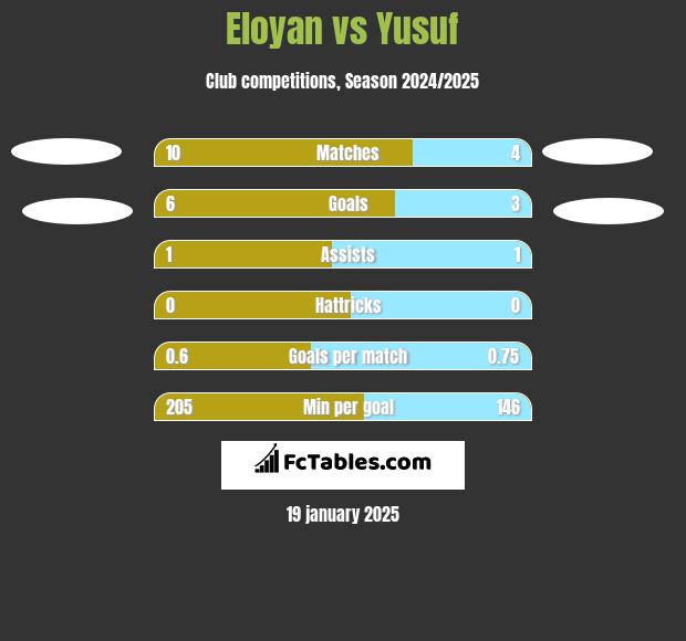 Eloyan vs Yusuf h2h player stats