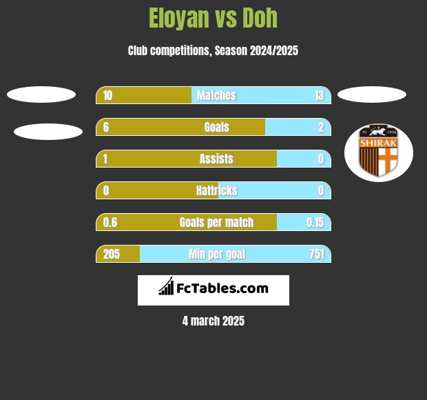 Eloyan vs Doh h2h player stats