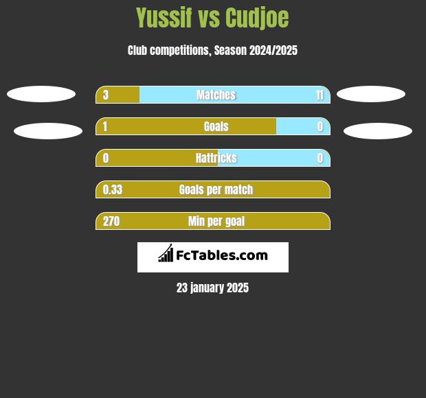 Yussif vs Cudjoe h2h player stats