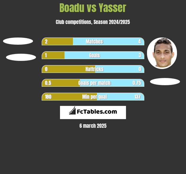 Boadu vs Yasser h2h player stats