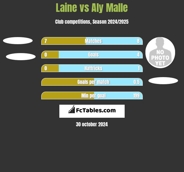 Laine vs Aly Malle h2h player stats