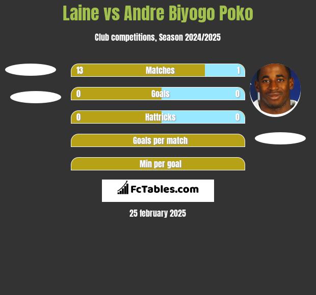 Laine vs Andre Biyogo Poko h2h player stats