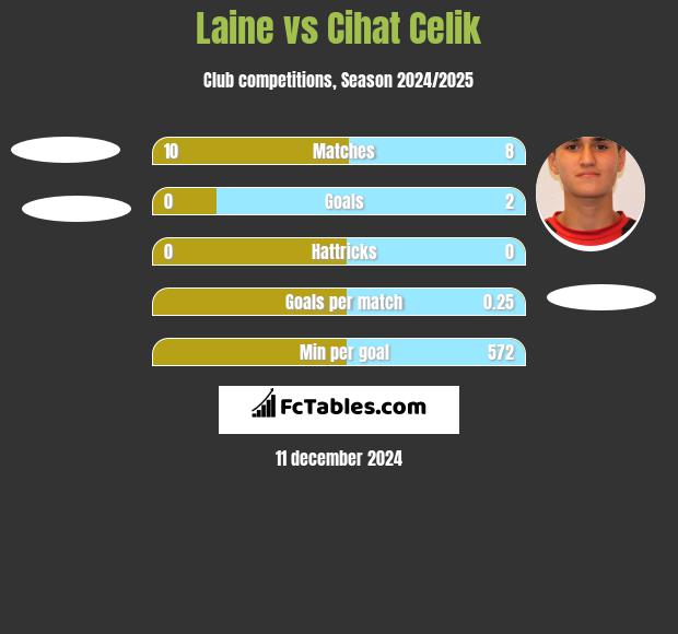 Laine vs Cihat Celik h2h player stats