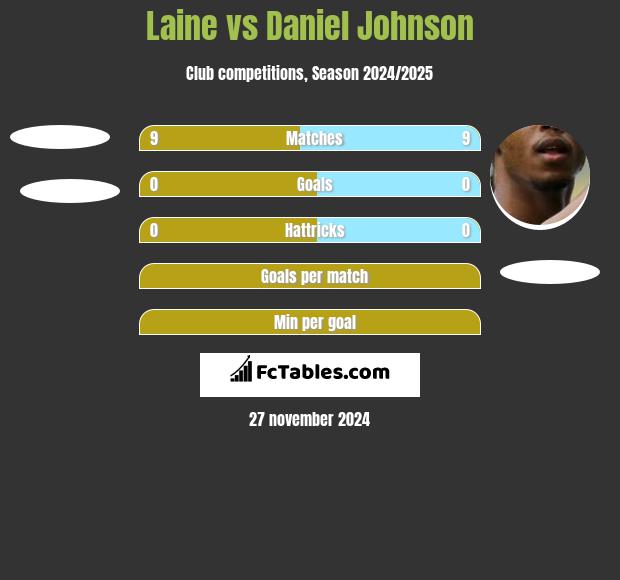 Laine vs Daniel Johnson h2h player stats