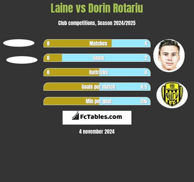 Laine vs Dorin Rotariu h2h player stats