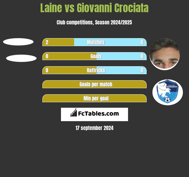 Laine vs Giovanni Crociata h2h player stats