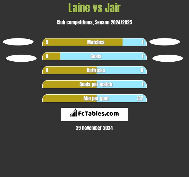 Laine vs Jair h2h player stats