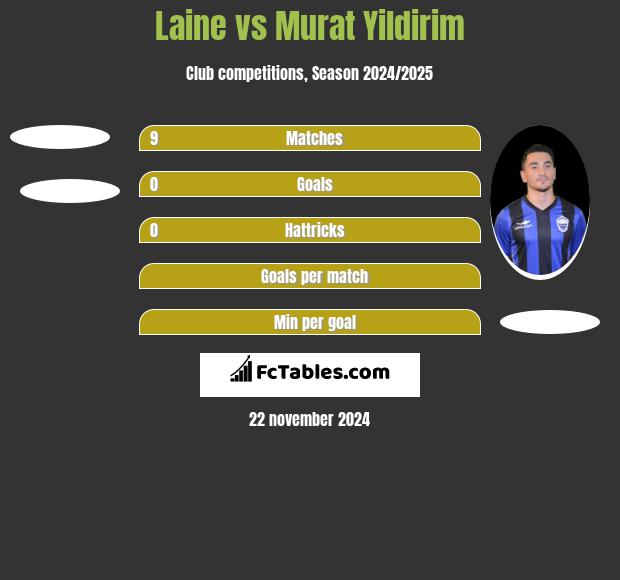 Laine vs Murat Yildirim h2h player stats