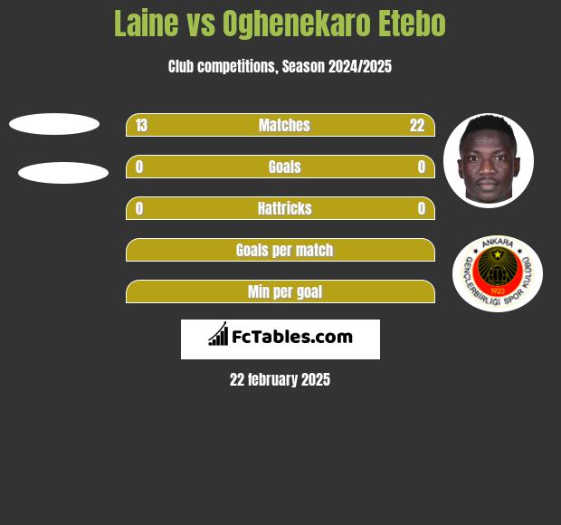 Laine vs Oghenekaro Etebo h2h player stats