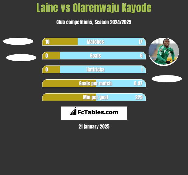 Laine vs Olarenwaju Kayode h2h player stats