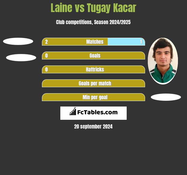 Laine vs Tugay Kacar h2h player stats