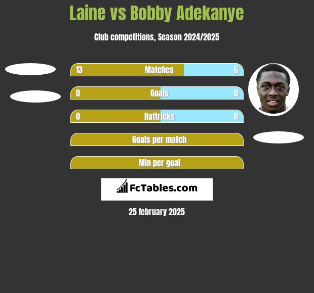 Laine vs Bobby Adekanye h2h player stats