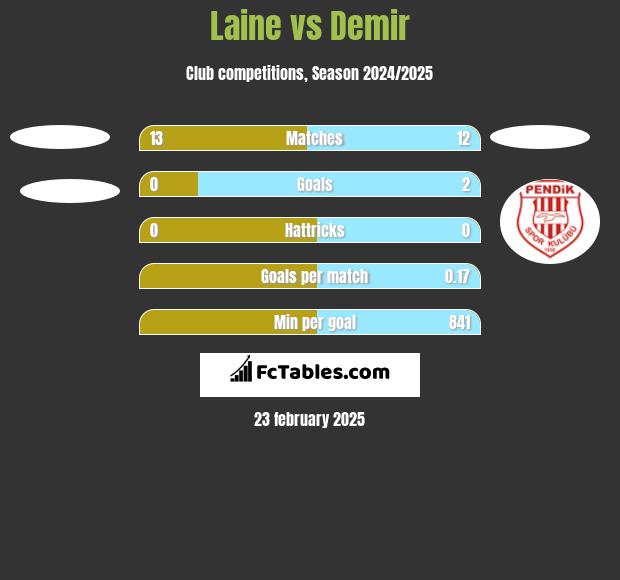 Laine vs Demir h2h player stats