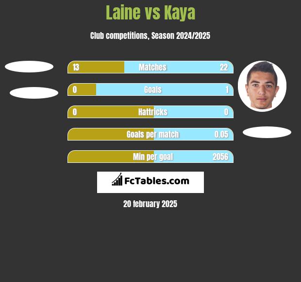 Laine vs Kaya h2h player stats