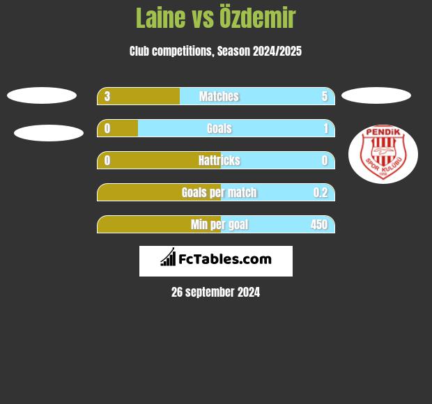 Laine vs Özdemir h2h player stats