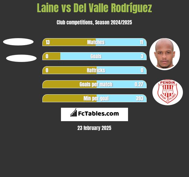 Laine vs Del Valle Rodríguez h2h player stats