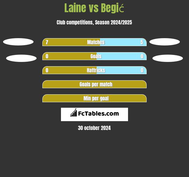 Laine vs Begić h2h player stats