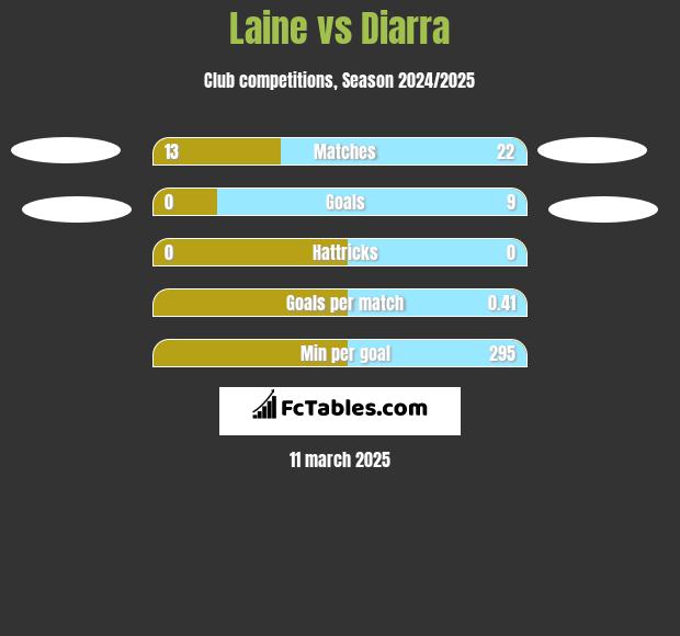 Laine vs Diarra h2h player stats