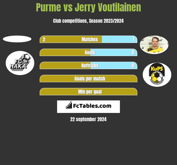 Purme vs Jerry Voutilainen h2h player stats