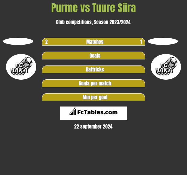 Purme vs Tuure Siira h2h player stats