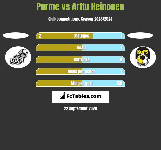 Purme vs Arttu Heinonen h2h player stats