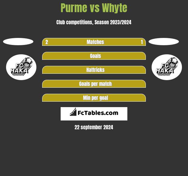 Purme vs Whyte h2h player stats