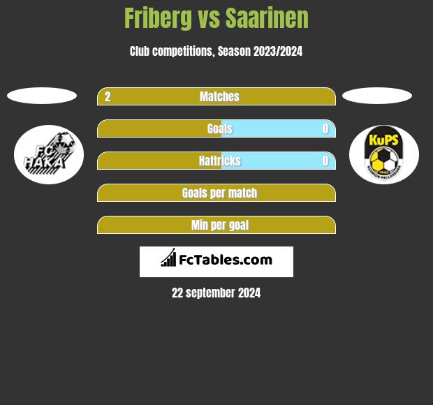 Friberg vs Saarinen h2h player stats