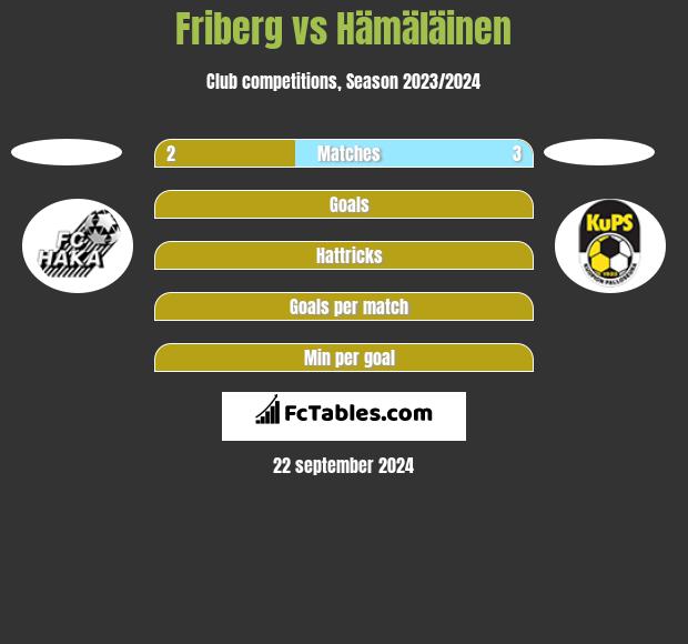 Friberg vs Hämäläinen h2h player stats