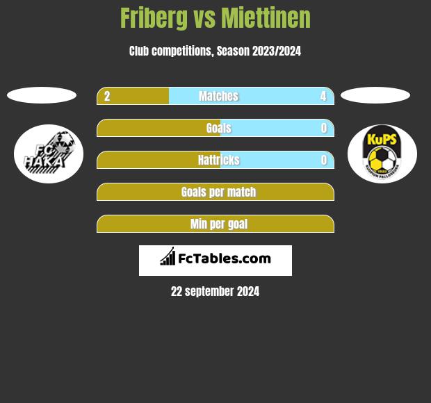 Friberg vs Miettinen h2h player stats