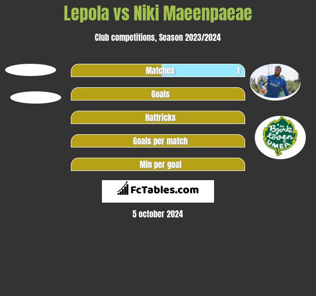 Lepola vs Niki Maeenpaeae h2h player stats