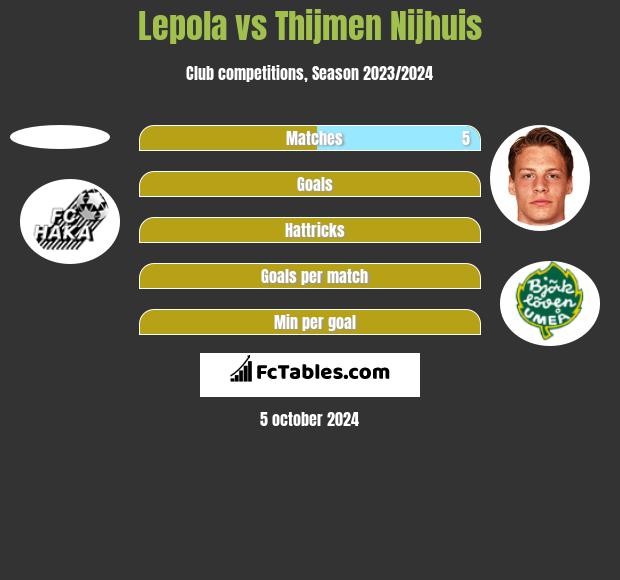 Lepola vs Thijmen Nijhuis h2h player stats