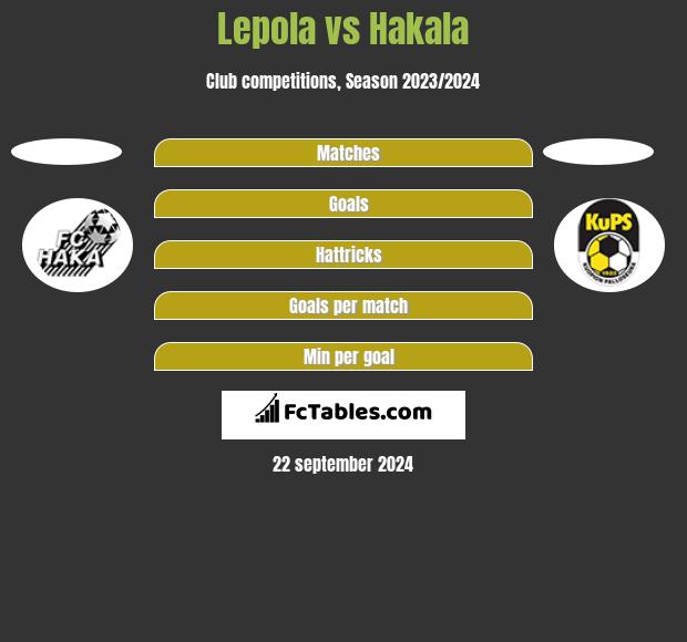 Lepola vs Hakala h2h player stats