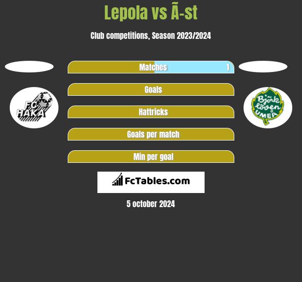 Lepola vs Ã–st h2h player stats