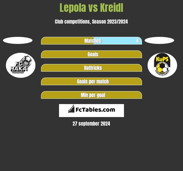 Lepola vs Kreidl h2h player stats