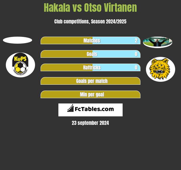 Hakala vs Otso Virtanen h2h player stats