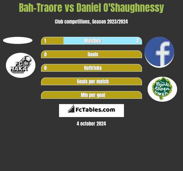 Bah-Traore vs Daniel O'Shaughnessy h2h player stats