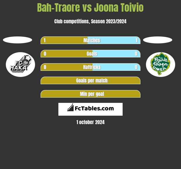 Bah-Traore vs Joona Toivio h2h player stats