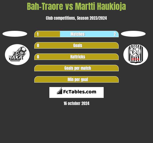 Bah-Traore vs Martti Haukioja h2h player stats